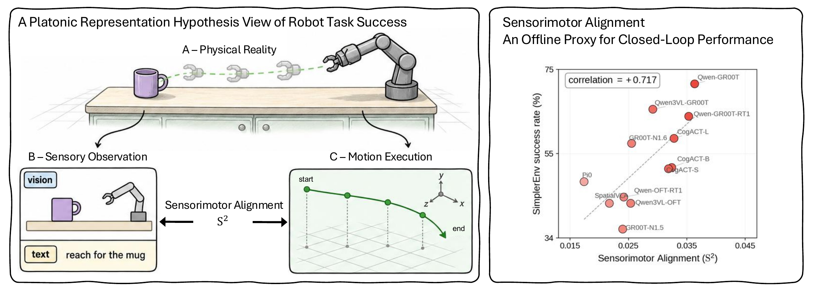 Platonic representation view linking robot observations and motion trajectories